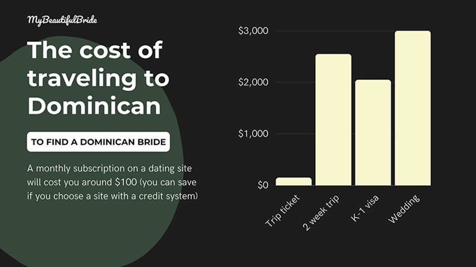 dominican bride prices